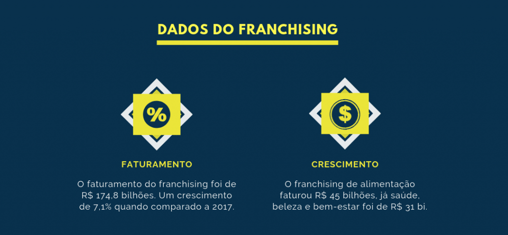 Marketing para franquias